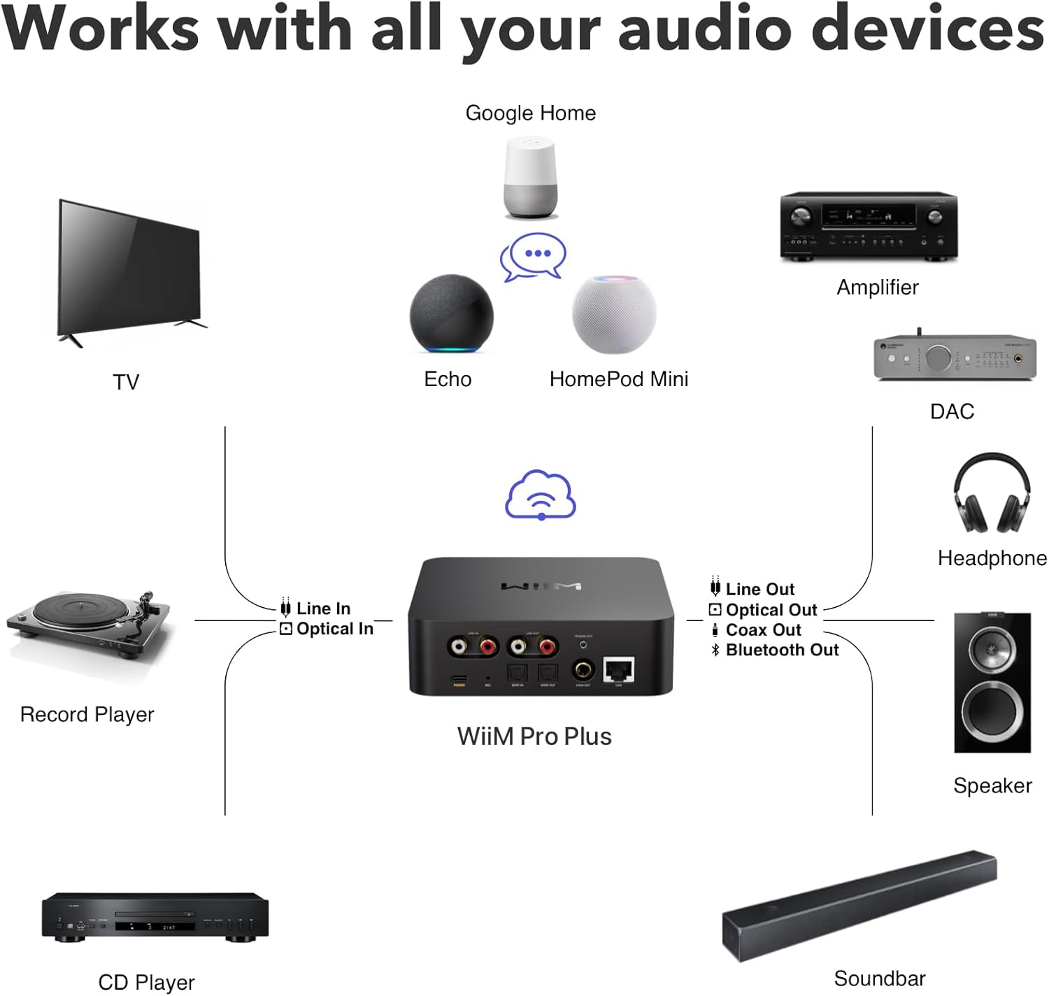 WiiM Pro Plus