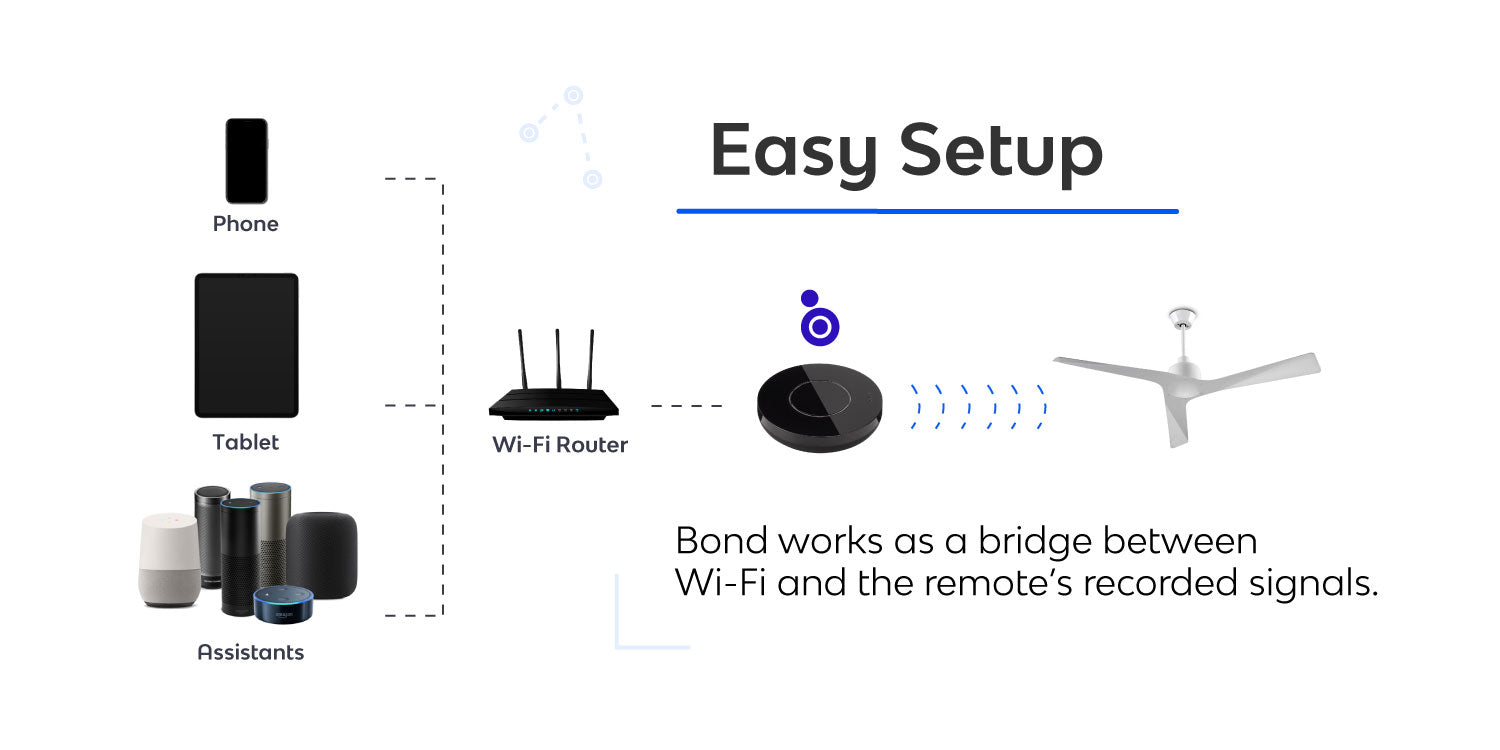 Bond Bridge - Diagram showing easy setup of a system with phone, tablet, router, and ceiling fan.