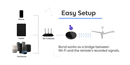 Bond Bridge - Diagram showing easy setup of a system with phone, tablet, router, and ceiling fan.