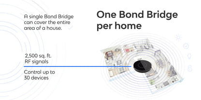 Bond Bridge - Diagram of a Bond Bridge system with text on its capabilities